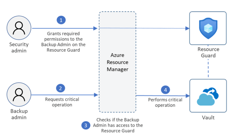 Photo inspiration: Azure Vm Os Security For Ransomware Reference: Protección Contra Ransomware Y Seguridad Con Azure Backup